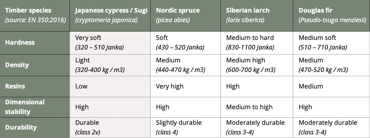 Tableau des différentes essences de bois, comparaison avec le Sugi / cèdre japonais